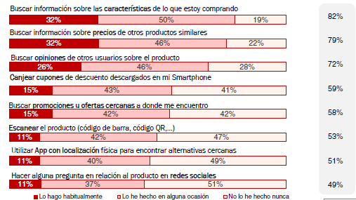 Marketing online Valencia: mobile marketing consumo